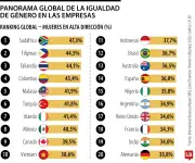 Colombia ocupa el cuarto lugar mundial en mujeres en alta dirección empresarial