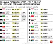 Colombia ocupa el puesto 17 mundial en usuarios de TikTok con 37 millones de adultos