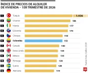 Colombia ocupa el sexto lugar en la OCDE por mayor aumento en precios de vivienda