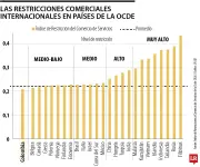 Colombia ocupa el tercer lugar en América Latina con más barreras a la inversión extranjera