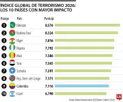 Colombia regresa al top 10 mundial de países más afectados por terrorismo en 2025