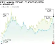 Colombia se endeuda por encima del 13% con bonos en todos los plazos, una de las tasas más altas de economías emergentes