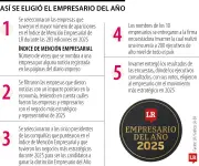 Con el Índice de Mención Empresarial de LR inicia la elección del Empresario del Año 2025