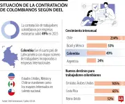 Contratación de colombianos en empresas internacionales creció 49% durante 2025
