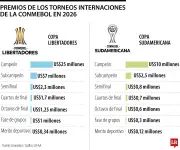 Copa Libertadores 2026 ofrecerá premio récord de US$25 millones al campeón continental