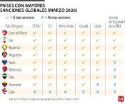 Corea del Norte, Irán y Myanmar lideran la lista de países más sancionados del mundo en 2026