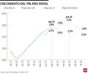 Corficolombiana recorta proyección de crecimiento económico a 2,3% por impacto del salario mínimo