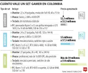 Costos de un set gamer en Colombia: desde $2,5 hasta más de $14 millones