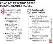 Criptomercado colombiano crece pero aumenta el fraude digital: Bitso revela claves de protección