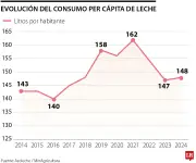 Crisis Láctea Colombiana: Medio Millón de Familias en Riesgo por Desatención del Sector