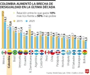 Desigualdad en Colombia se agudiza: ricos gastan 15,6 veces más que pobres según The Economist