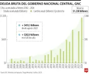 Deuda del Gobierno Nacional Central supera los $1.238 billones en febrero de 2026