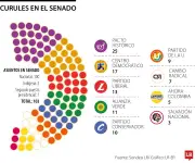 Distribución de curules en el Senado: Pacto Histórico lidera sin mayoría absoluta