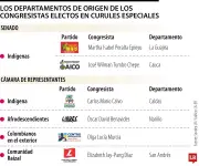 Distribución geográfica de congresistas electos en curules especiales tras elecciones