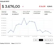 Dólar abre a la baja mientras conflicto geopolítico impulsa precios del petróleo