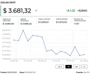 Dólar abre en $3.692,50 mientras mercados aguardan claridad sobre conflicto con Irán