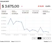 Dólar abre en alza por tensión entre EE.UU. e Irán mientras petróleo sube