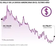 Dólar colombiano registra alza histórica de $28 en un día y supera los $3.800