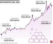 Dólar y petróleo se disparan por bloqueo en Ormuz y tensión en Medio Oriente