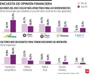 Ecopetrol, Cibest y Mineros lideran las preferencias de inversión en marzo según Fedesarrollo