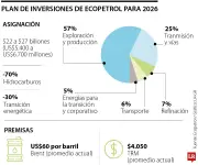Ecopetrol invertirá hasta $27 billones en 2026 con énfasis en exploración de hidrocarburos