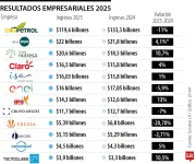 Ecopetrol, Éxito y Nutresa lideran ranking de ingresos empresariales para 2025 en Colombia