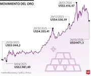 El oro recupera terreno tras diálogo entre EE.UU. e Irán que aplaza ataques militares