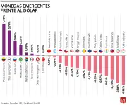 El peso colombiano lidera la revaluación regional tras desplome del dólar