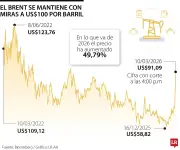El precio del petróleo se desploma tras intervención del G7 y escolta naval de EE.UU. en Ormuz