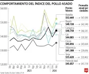 El salario mínimo dispara el precio del pollo asado: Índice sube 7,35% en asaderos