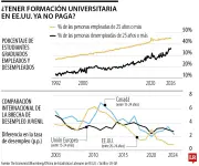 El título universitario pierde valor: ya no garantiza buenos ingresos en Estados Unidos