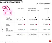 Elecciones 2026: Casi 3 millones de votos nulos marcan jornada electoral