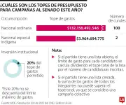 Elecciones 2026: Límite de gasto para campañas al Senado supera los $132 mil millones