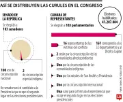 Elecciones al Congreso dejan 10 departamentos sin representación en el Senado de Colombia