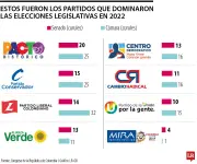 Elecciones legislativas: Pacto Histórico, Liberal y Conservador lideraron en 2022