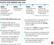 Empresas transportadoras de gas rechazan acusaciones de sobrecostos tras orden de devolución