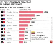 Estados Unidos, Indonesia y Filipinas lideran la capacidad mundial de energía geotérmica