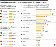 Estudio revela cómo medios moldean la percepción entre América Latina y Europa