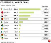 Exportaciones colombianas a África apenas alcanzan el 1,3% del total en 2025