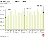 Exportaciones colombianas crecen 12,6% en enero de 2026 alcanzando US$4.252 millones