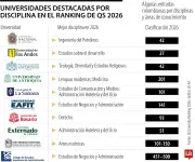 Facultad de Economía de Los Andes ocupa puesto 80 en Ranking QS 2026 de América Latina