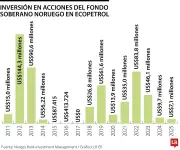 Fondo Noruego vende participación en Ecopetrol por presuntas violaciones de derechos humanos