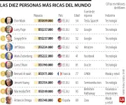Forbes 2026: Musk lidera ranking mundial de billonarios dominado por tecnología