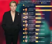 Forbes Revela Nueva Generación de Multimillonarios: Jóvenes Herederos y Emprendedores Tecnológicos