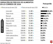 Frutas y tubérculos lideran alza de precios en 2026 con incrementos de hasta 92,4%