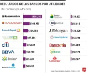 Ganancias bancarias crecen 75% en enero de 2026 lideradas por Bancolombia y Davivienda