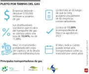 Gobierno ordena a empresas gasíferas devolver $150.000 millones a usuarios por cobros excesivos