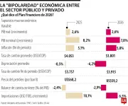 Gobierno proyecta más ingresos por petróleo pero aumenta impuesto al patrimonio empresarial