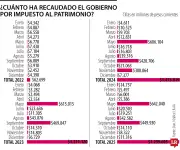 Gobierno recaudó $1,2 billones por impuesto al patrimonio en 2025