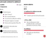 Gobierno y banca lanzan programa Abrigo: $5,2 billones en créditos para damnificados por lluvias